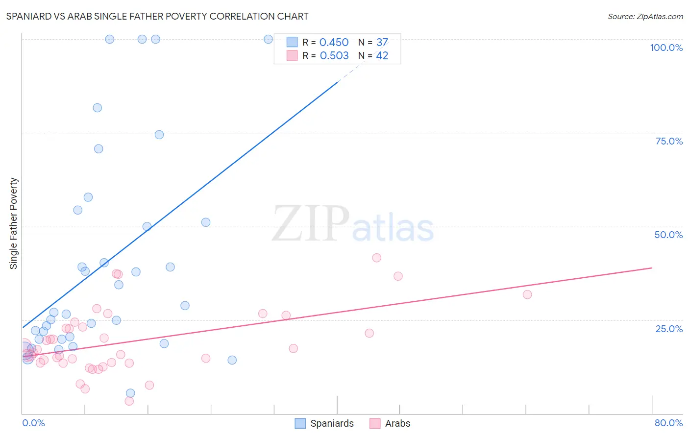 Spaniard vs Arab Single Father Poverty