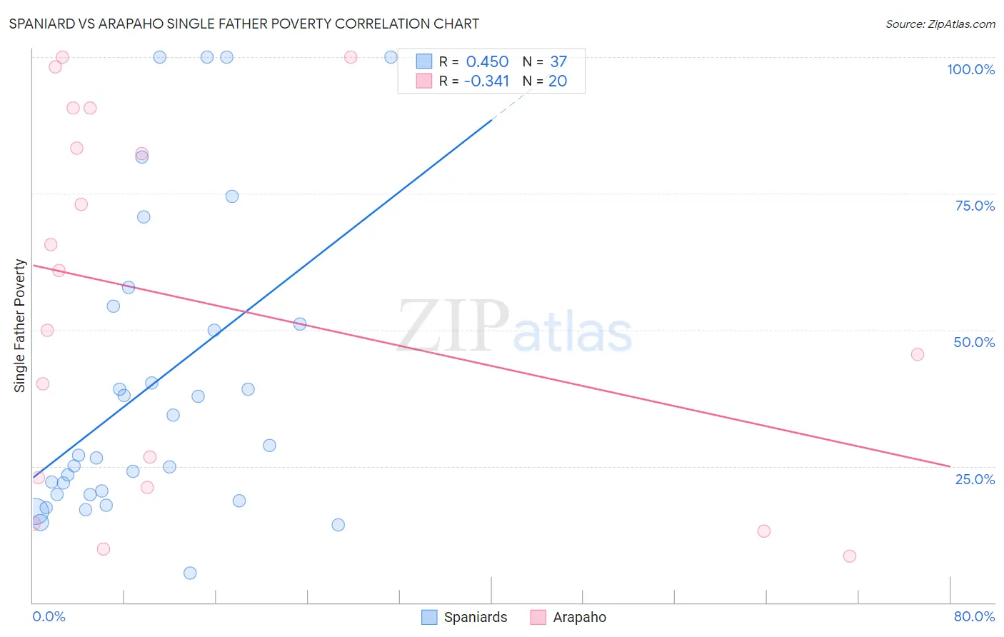 Spaniard vs Arapaho Single Father Poverty