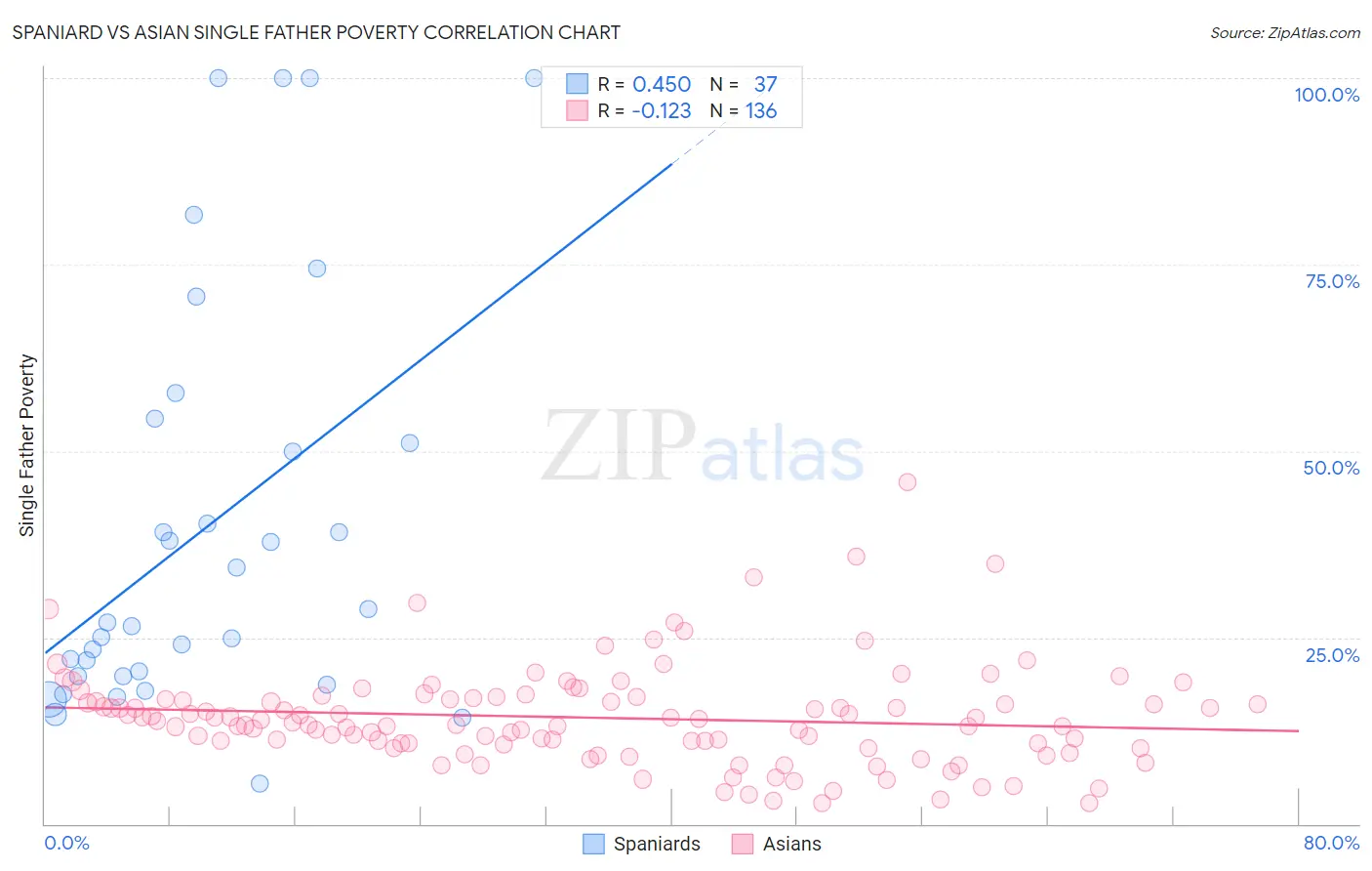 Spaniard vs Asian Single Father Poverty