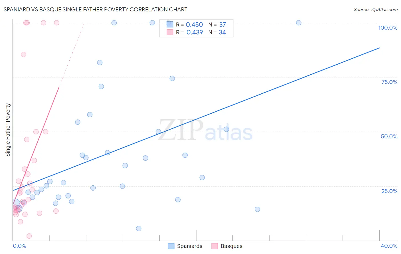 Spaniard vs Basque Single Father Poverty