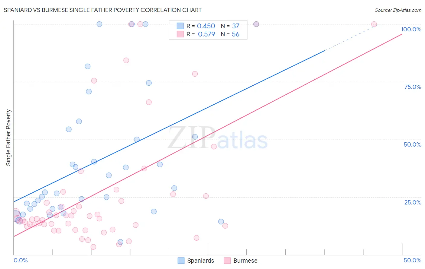 Spaniard vs Burmese Single Father Poverty