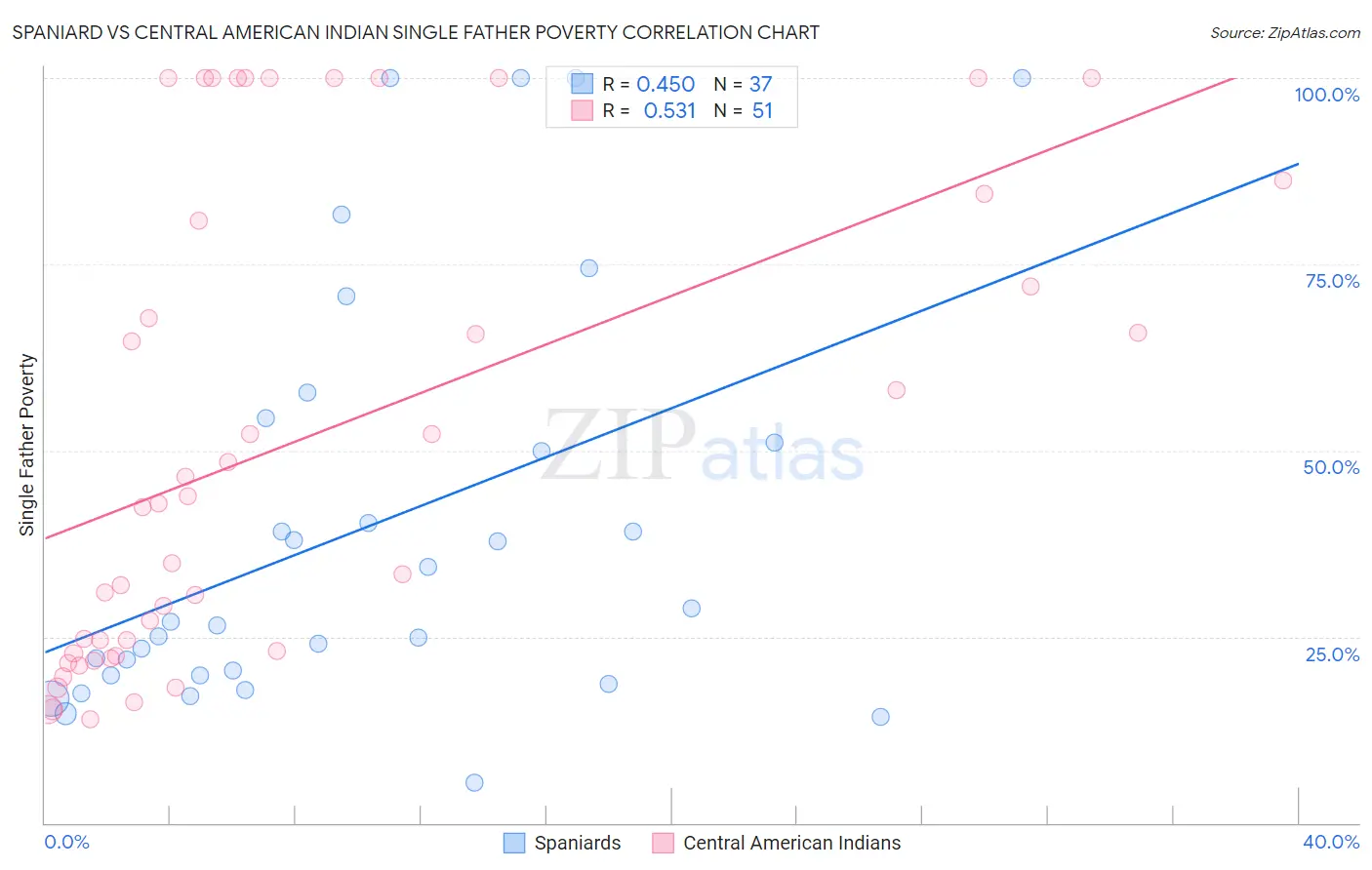 Spaniard vs Central American Indian Single Father Poverty