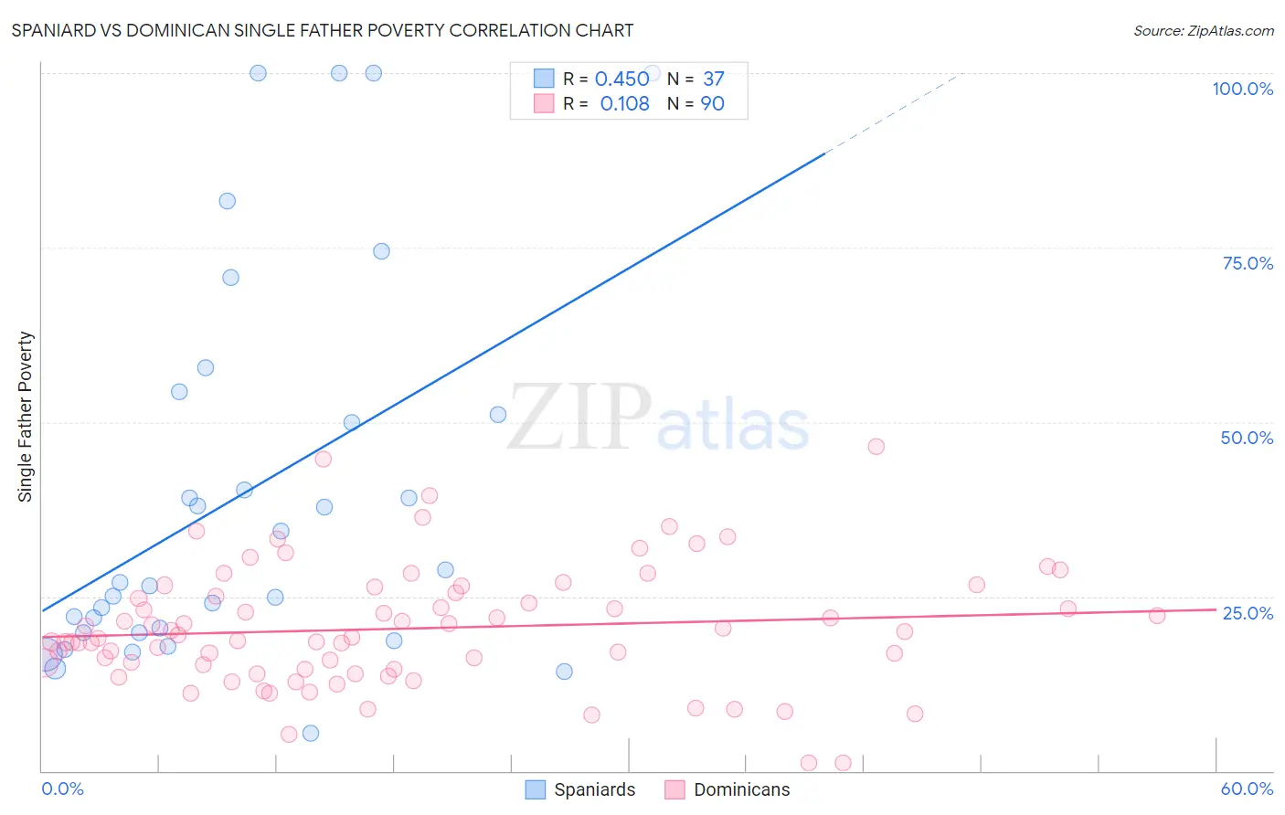 Spaniard vs Dominican Single Father Poverty