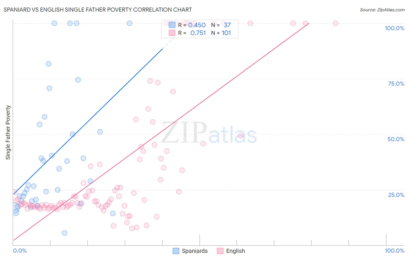 Spaniard vs English Single Father Poverty