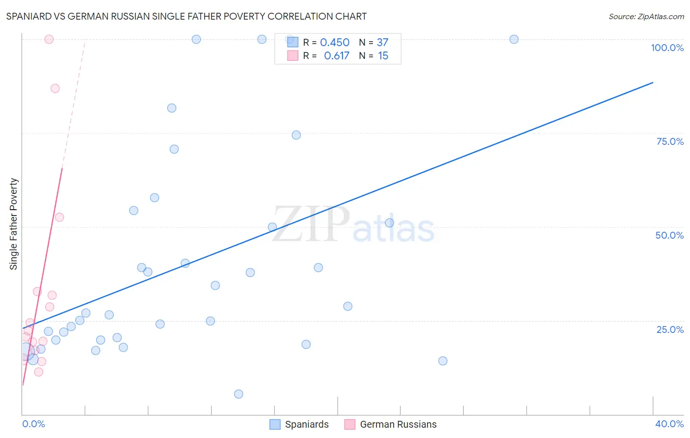 Spaniard vs German Russian Single Father Poverty