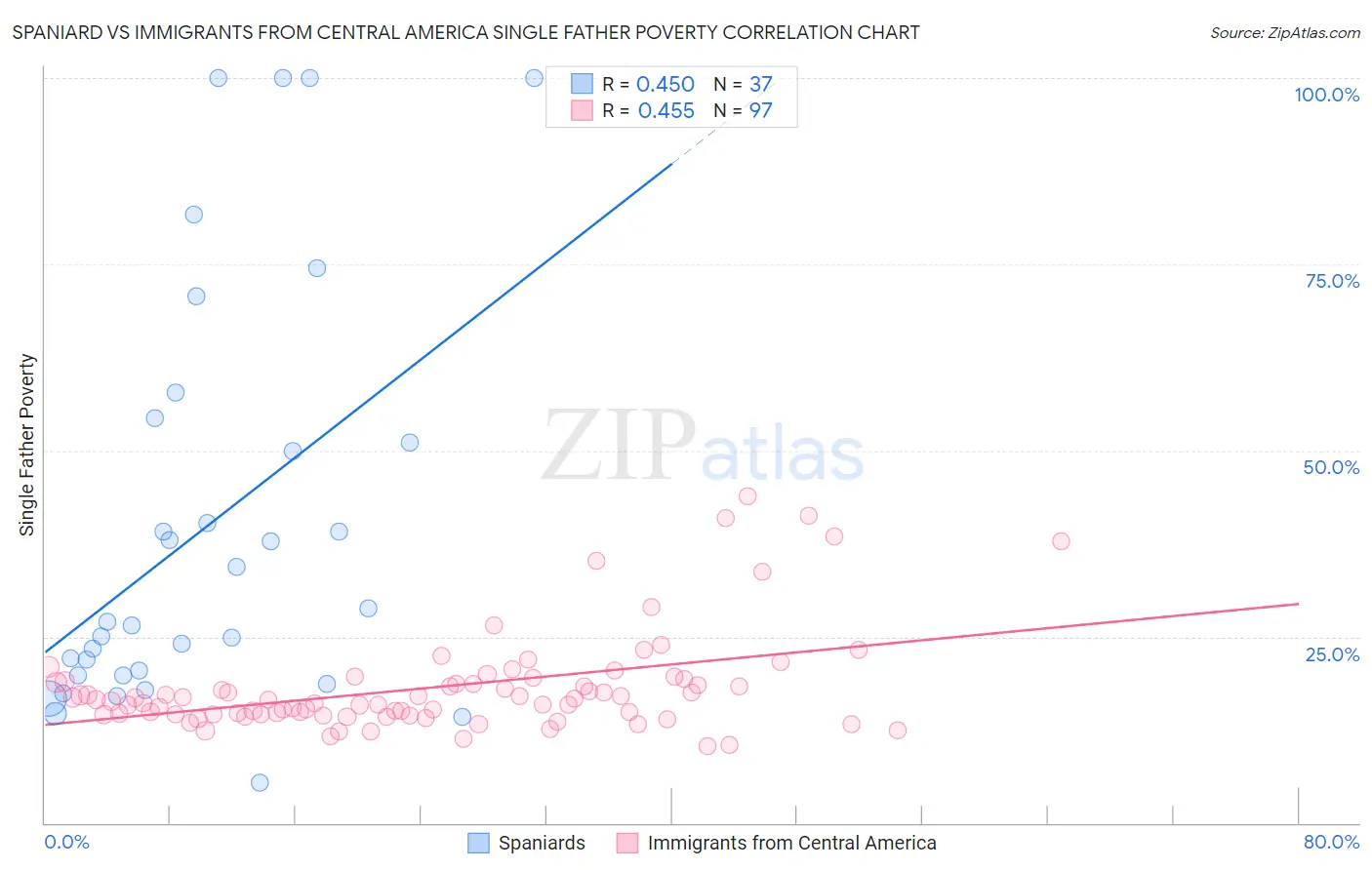 Spaniard vs Immigrants from Central America Single Father Poverty
