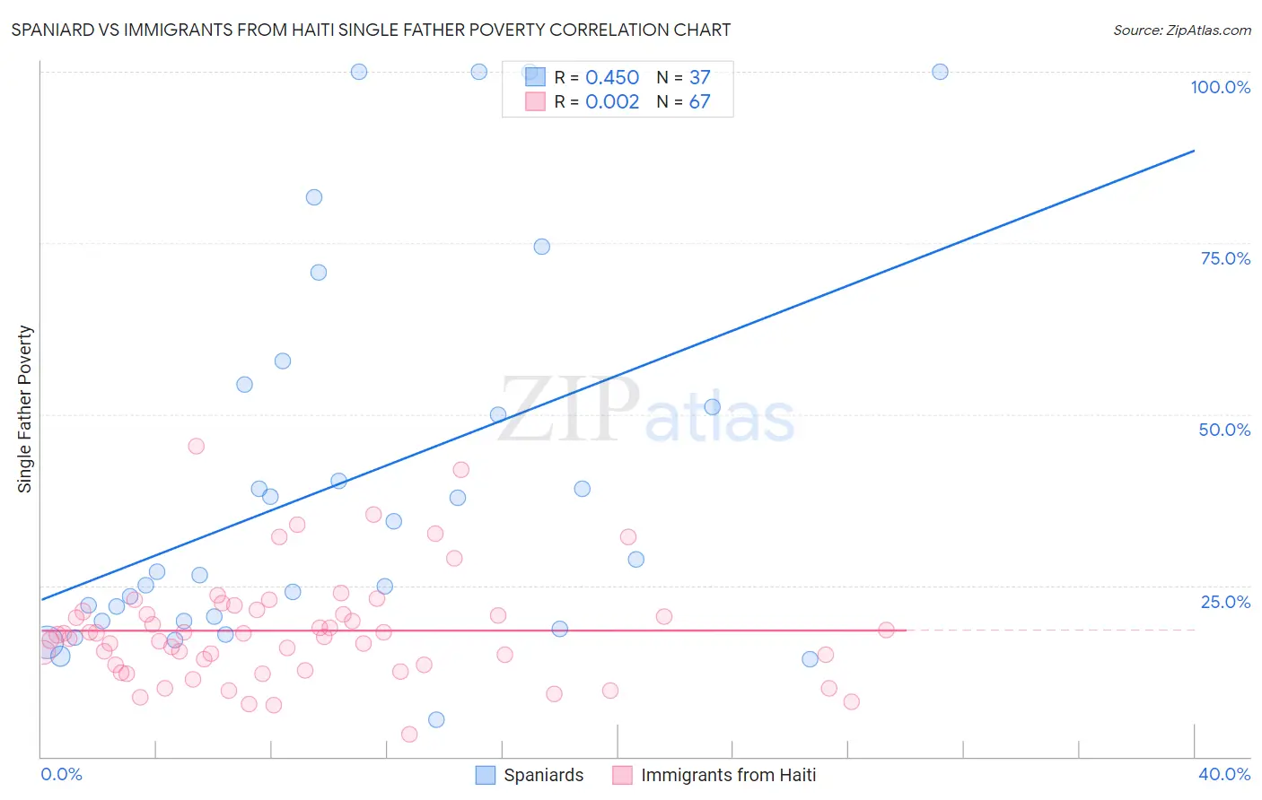 Spaniard vs Immigrants from Haiti Single Father Poverty