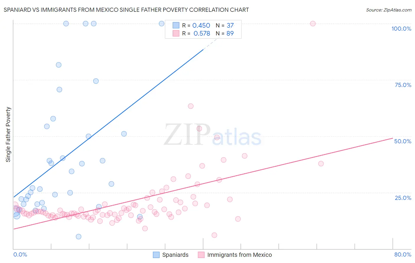 Spaniard vs Immigrants from Mexico Single Father Poverty