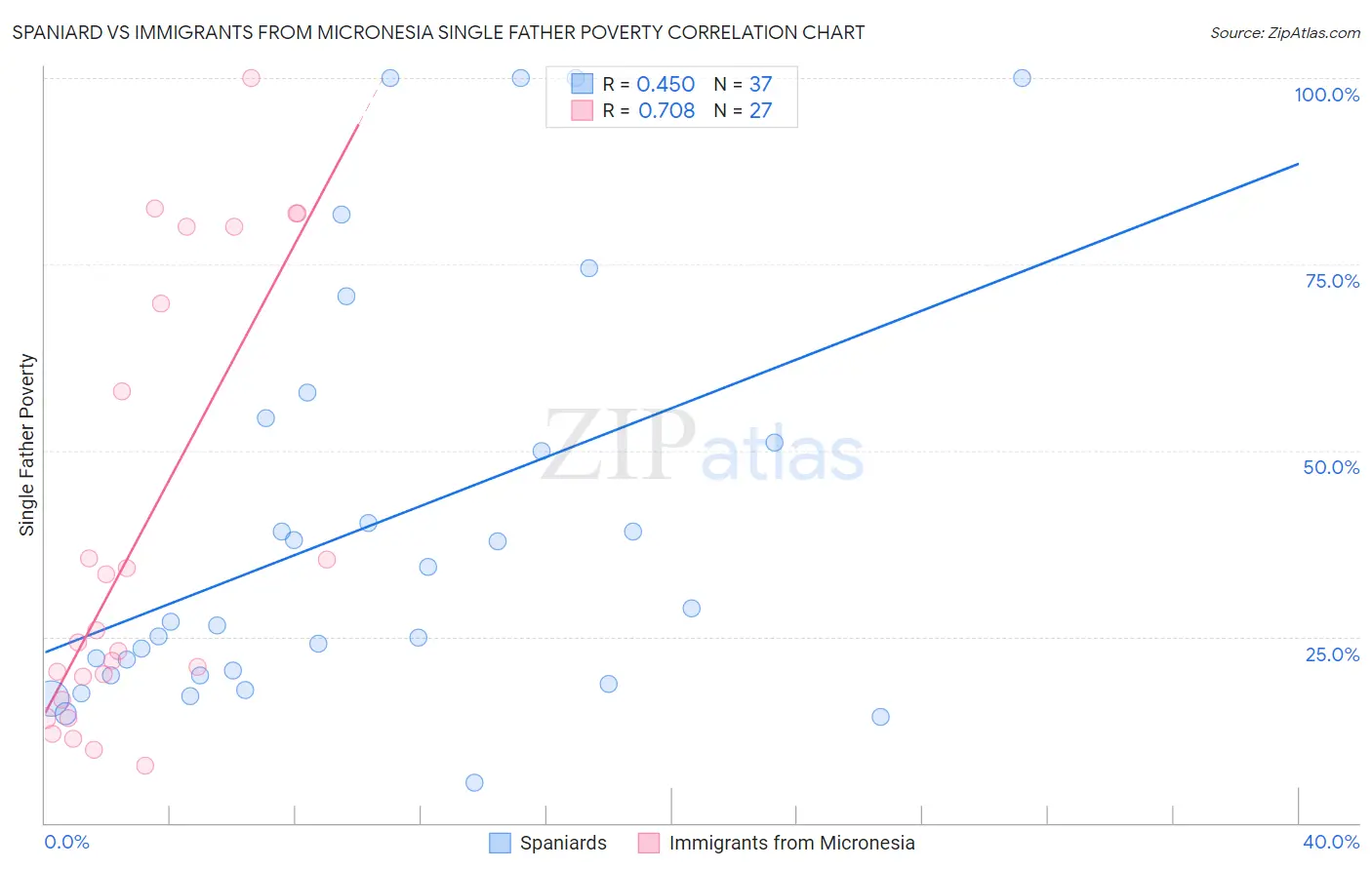 Spaniard vs Immigrants from Micronesia Single Father Poverty