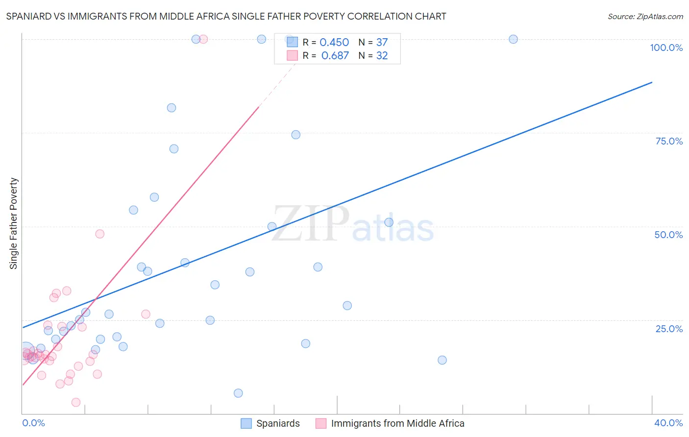 Spaniard vs Immigrants from Middle Africa Single Father Poverty