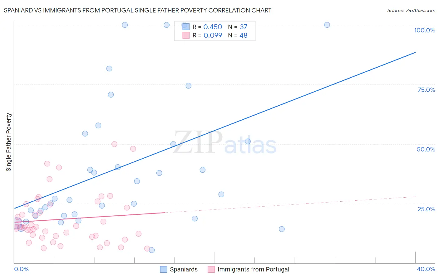 Spaniard vs Immigrants from Portugal Single Father Poverty