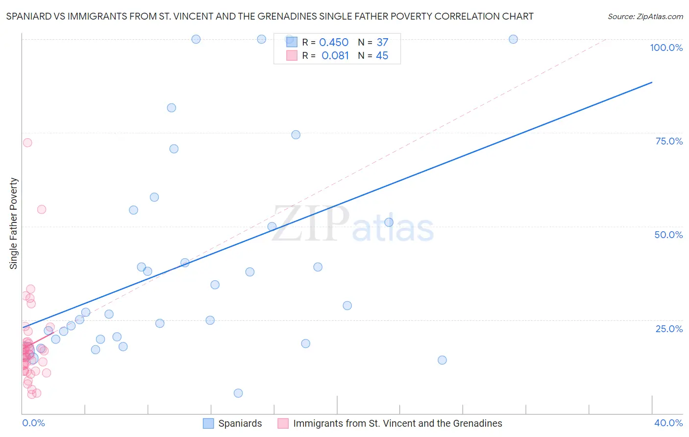 Spaniard vs Immigrants from St. Vincent and the Grenadines Single Father Poverty