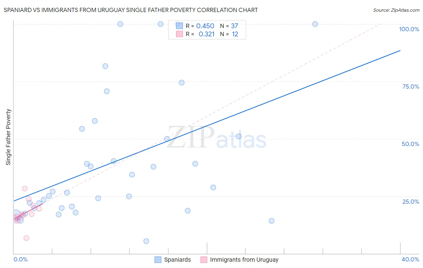 Spaniard vs Immigrants from Uruguay Single Father Poverty