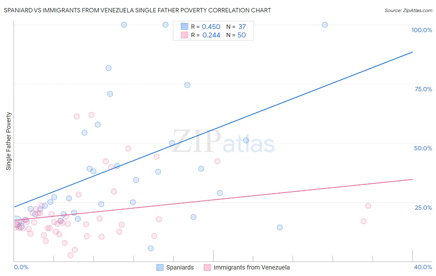 Spaniard vs Immigrants from Venezuela Single Father Poverty