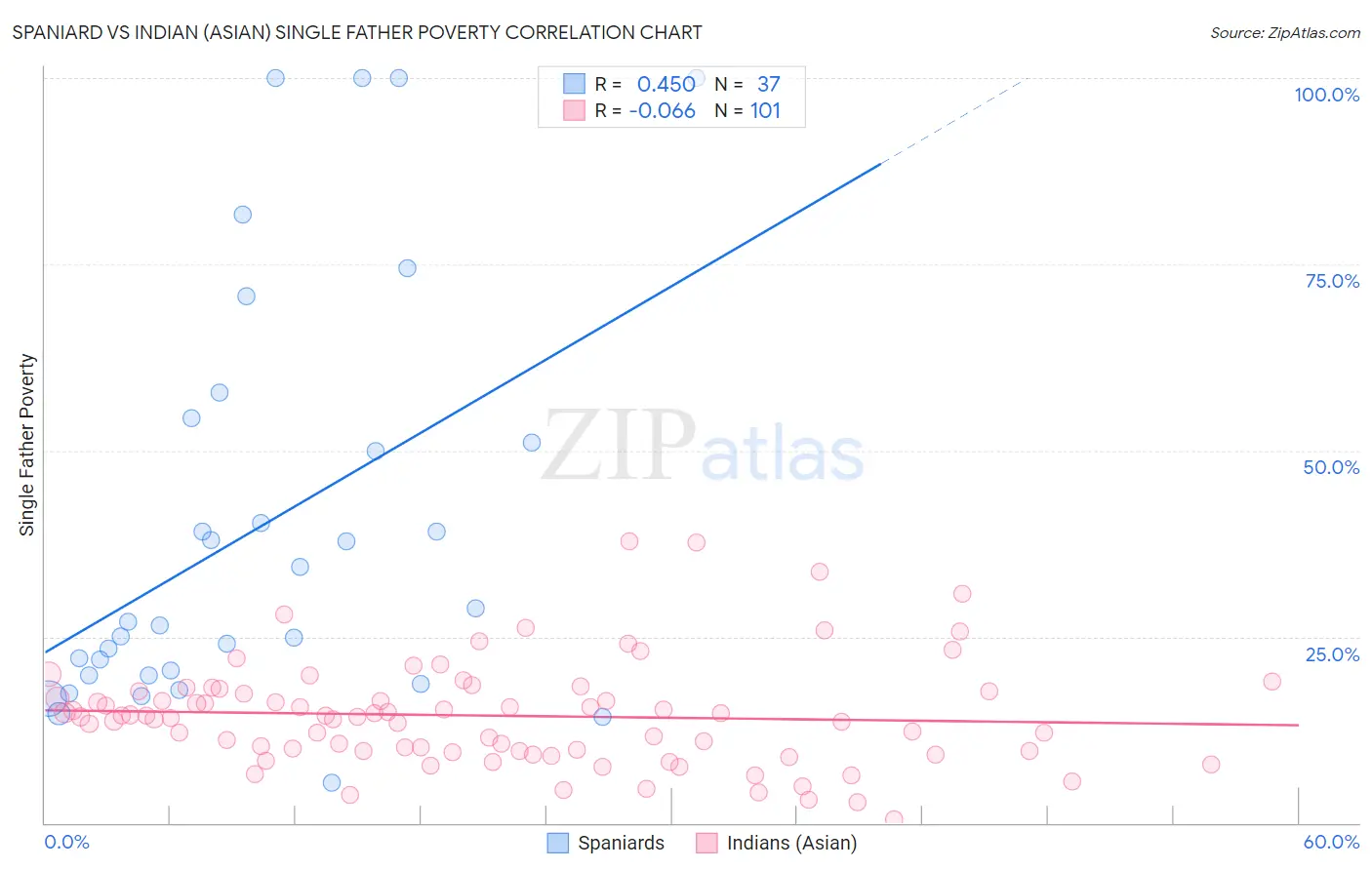 Spaniard vs Indian (Asian) Single Father Poverty