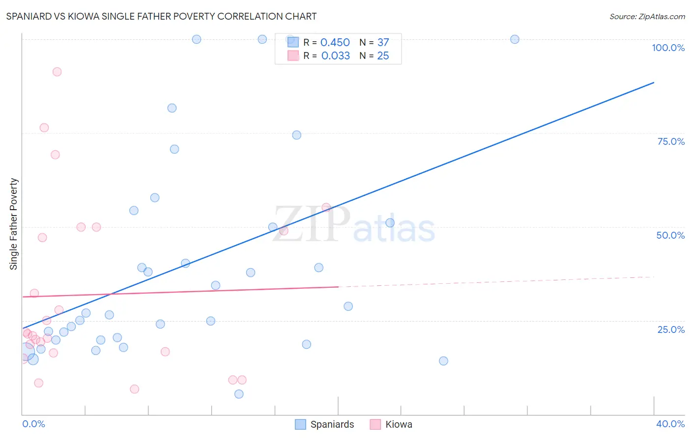 Spaniard vs Kiowa Single Father Poverty