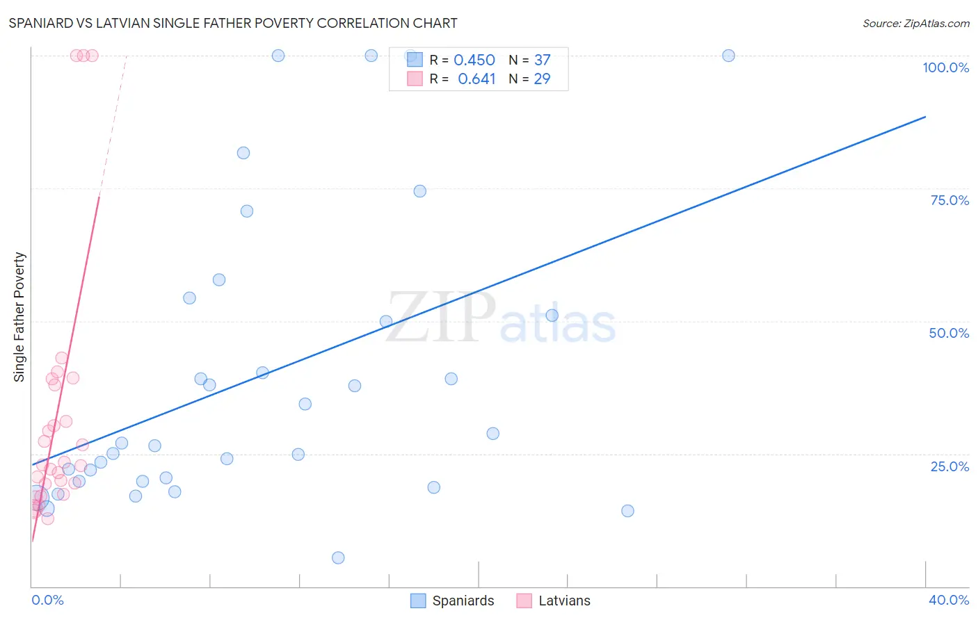 Spaniard vs Latvian Single Father Poverty