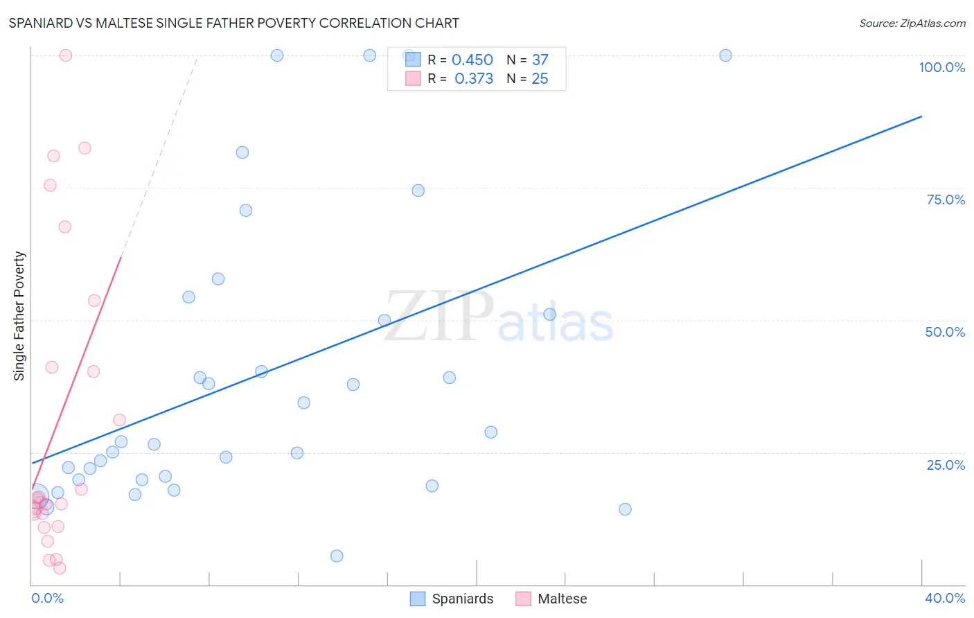 Spaniard vs Maltese Single Father Poverty