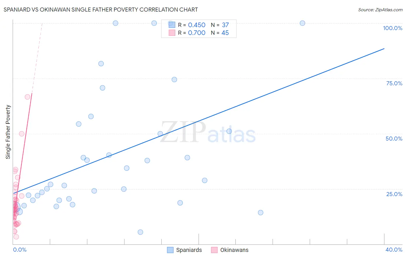 Spaniard vs Okinawan Single Father Poverty