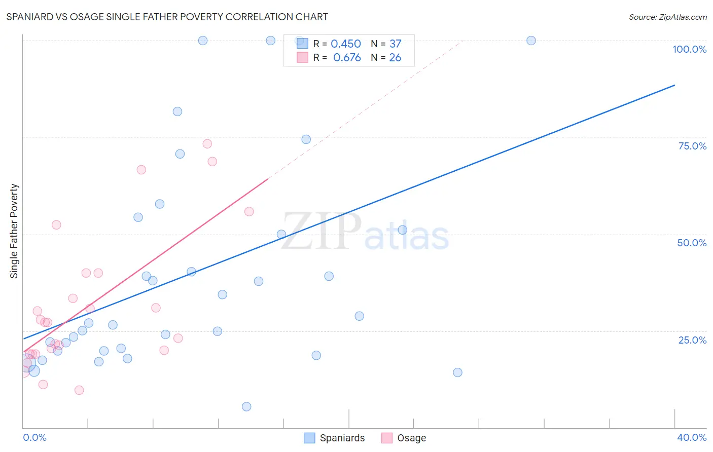 Spaniard vs Osage Single Father Poverty