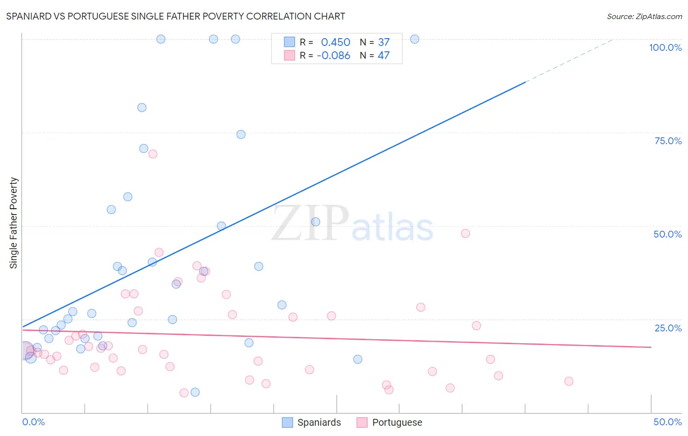 Spaniard vs Portuguese Single Father Poverty
