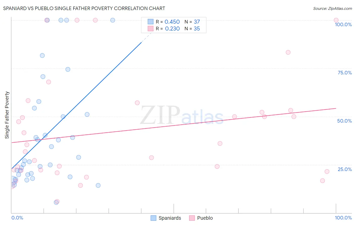 Spaniard vs Pueblo Single Father Poverty