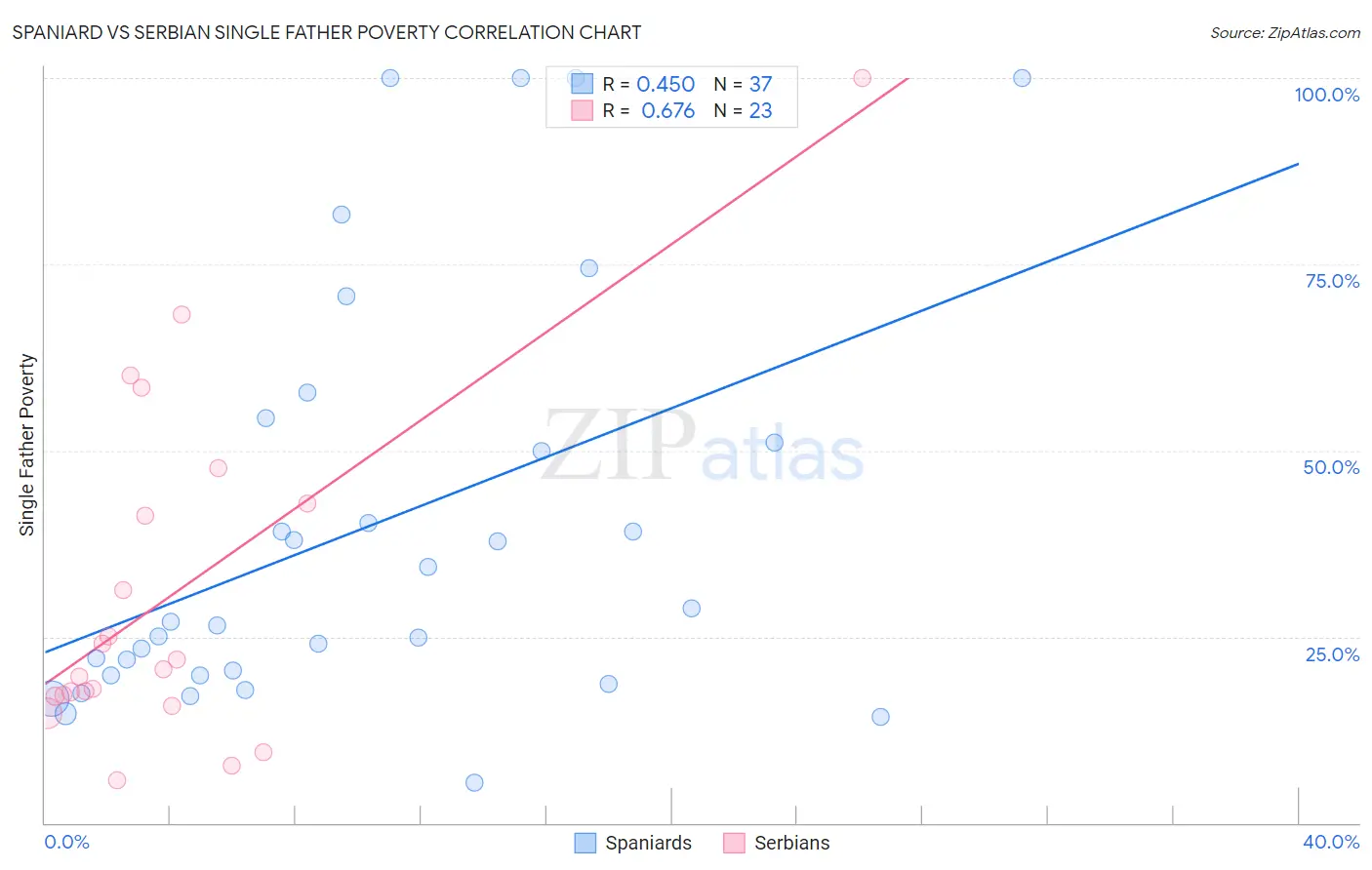 Spaniard vs Serbian Single Father Poverty