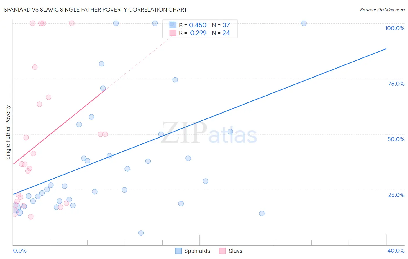 Spaniard vs Slavic Single Father Poverty