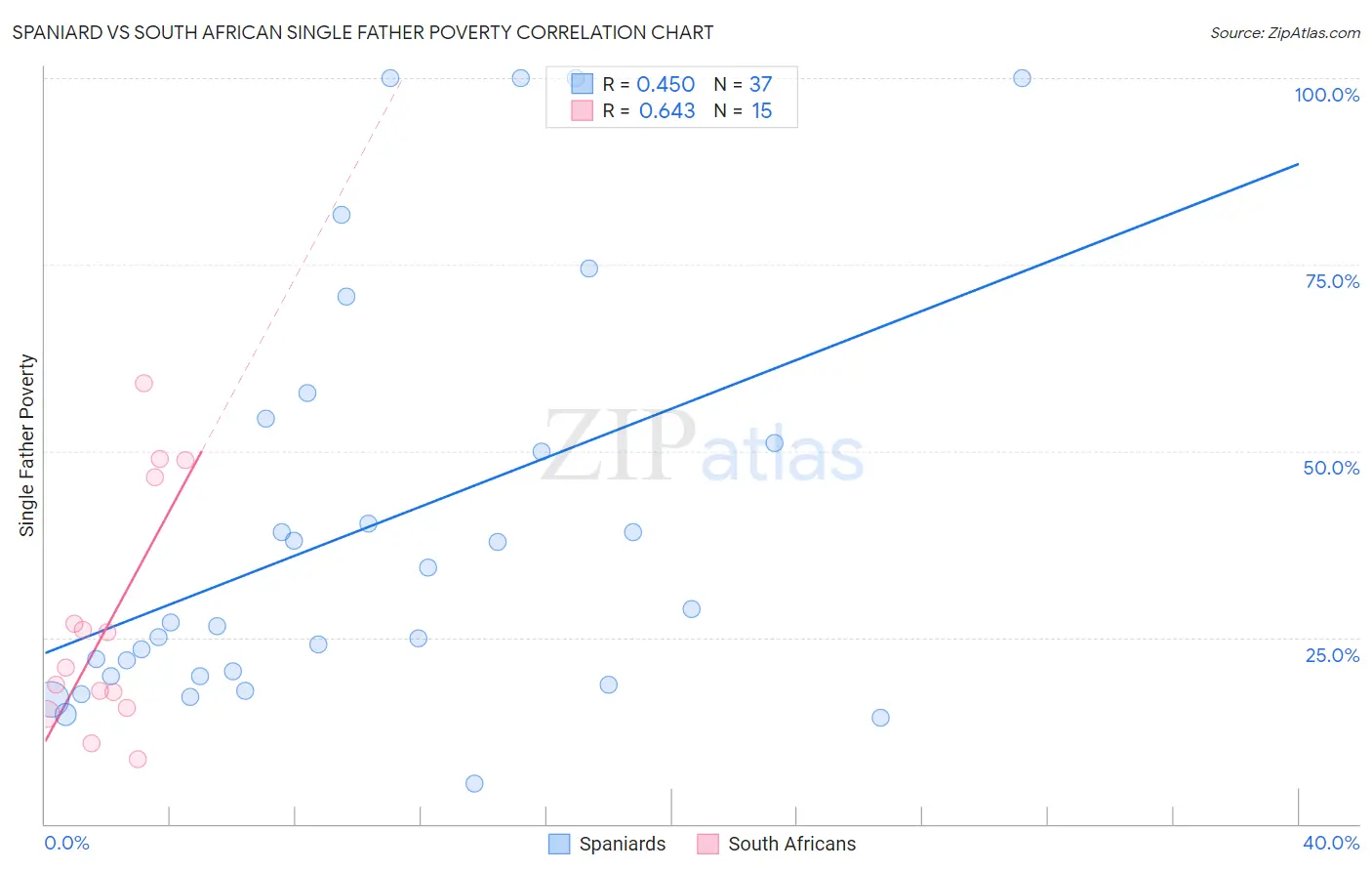 Spaniard vs South African Single Father Poverty