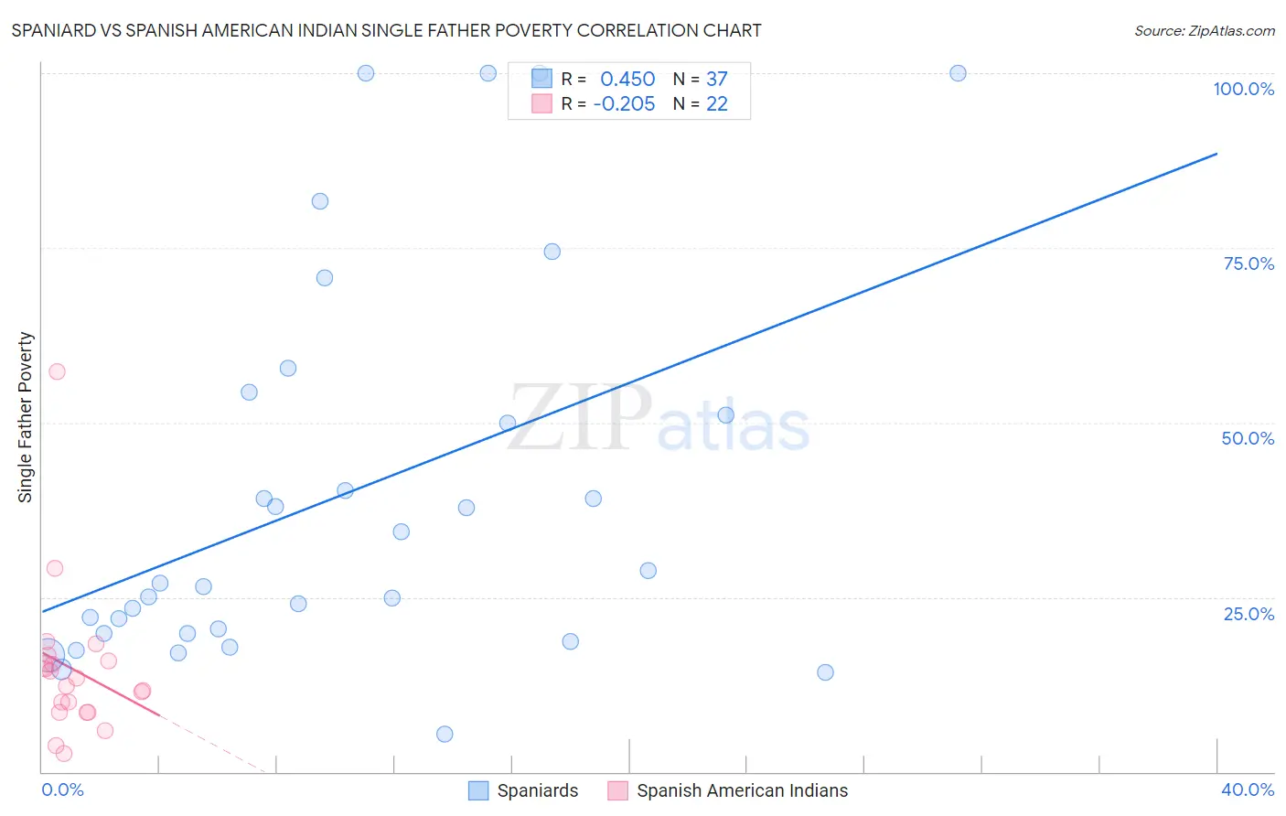 Spaniard vs Spanish American Indian Single Father Poverty