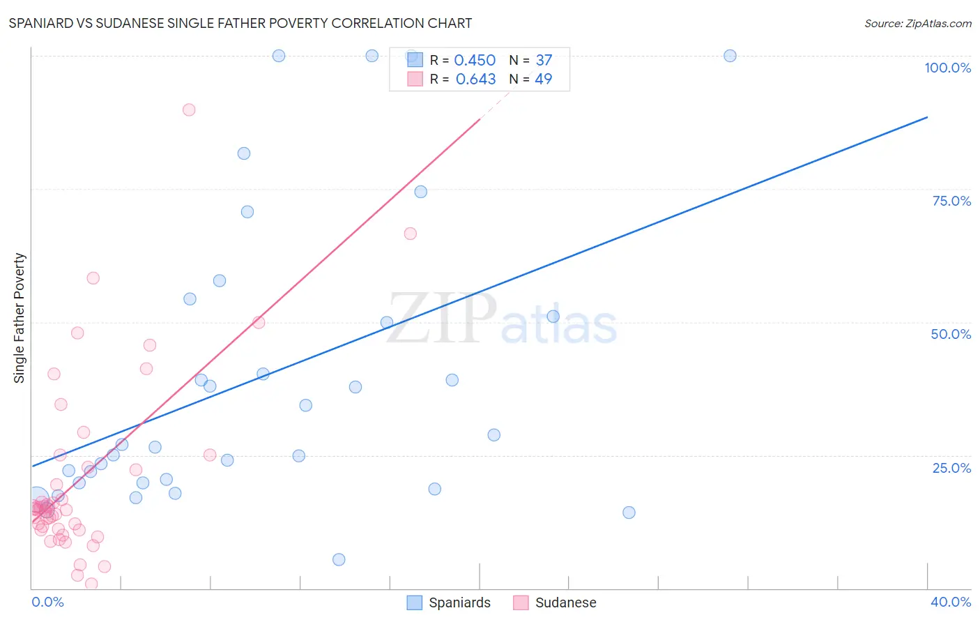 Spaniard vs Sudanese Single Father Poverty