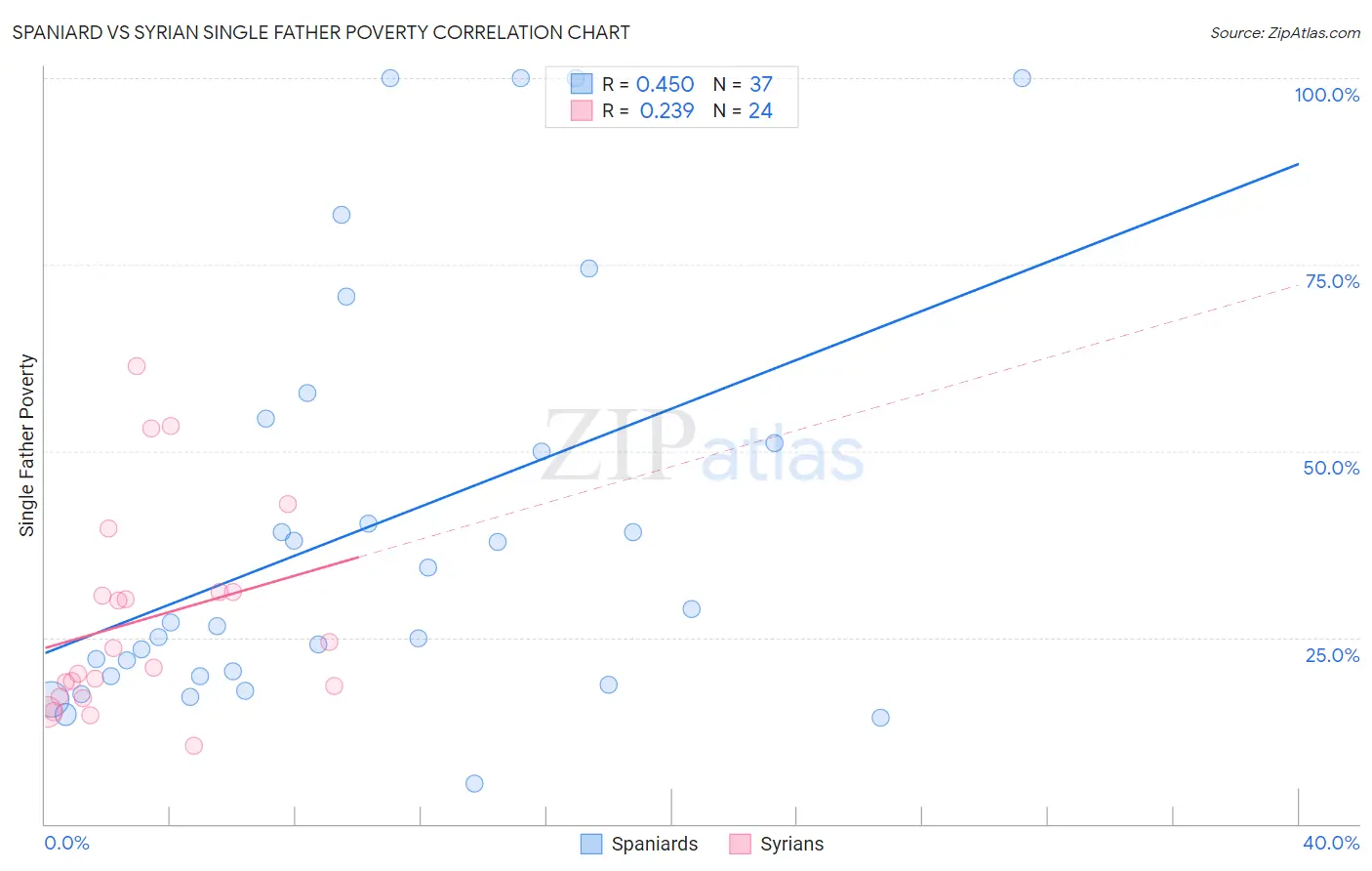 Spaniard vs Syrian Single Father Poverty