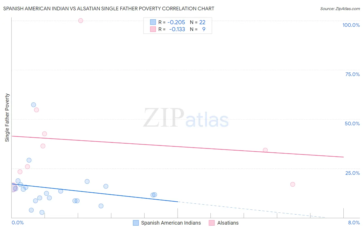 Spanish American Indian vs Alsatian Single Father Poverty