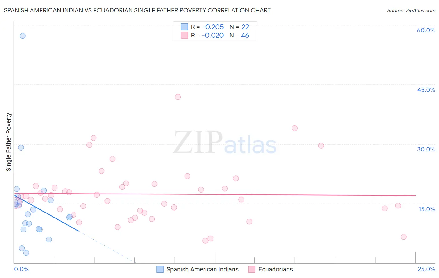 Spanish American Indian vs Ecuadorian Single Father Poverty