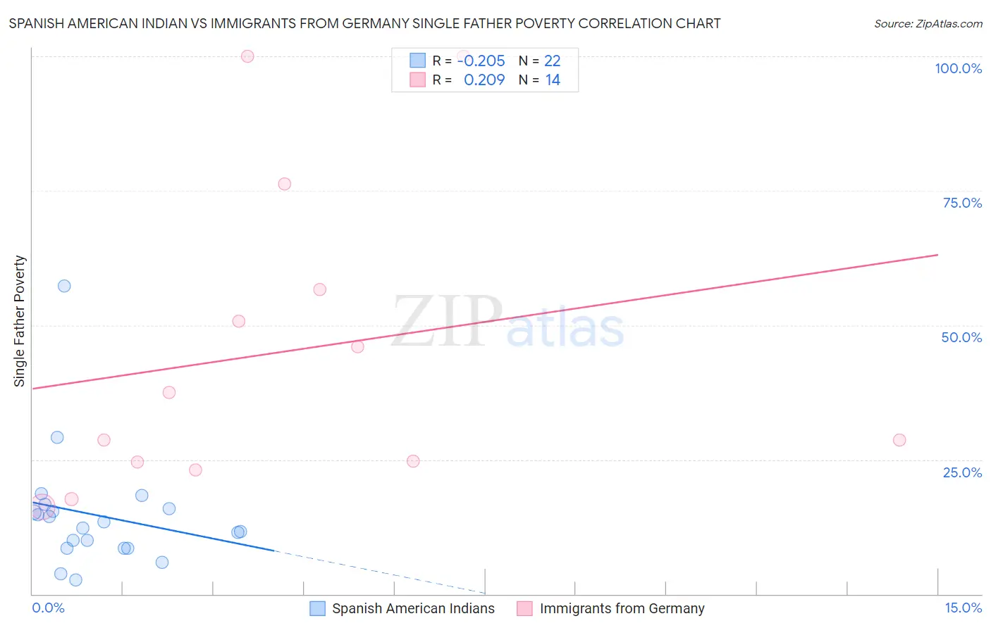 Spanish American Indian vs Immigrants from Germany Single Father Poverty