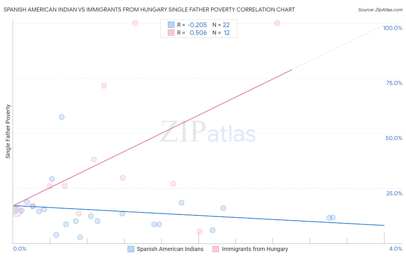 Spanish American Indian vs Immigrants from Hungary Single Father Poverty