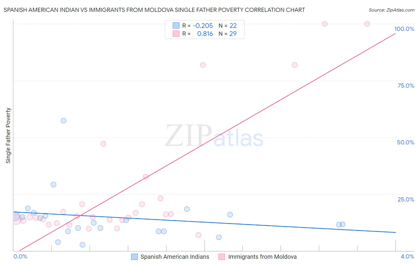 Spanish American Indian vs Immigrants from Moldova Single Father Poverty