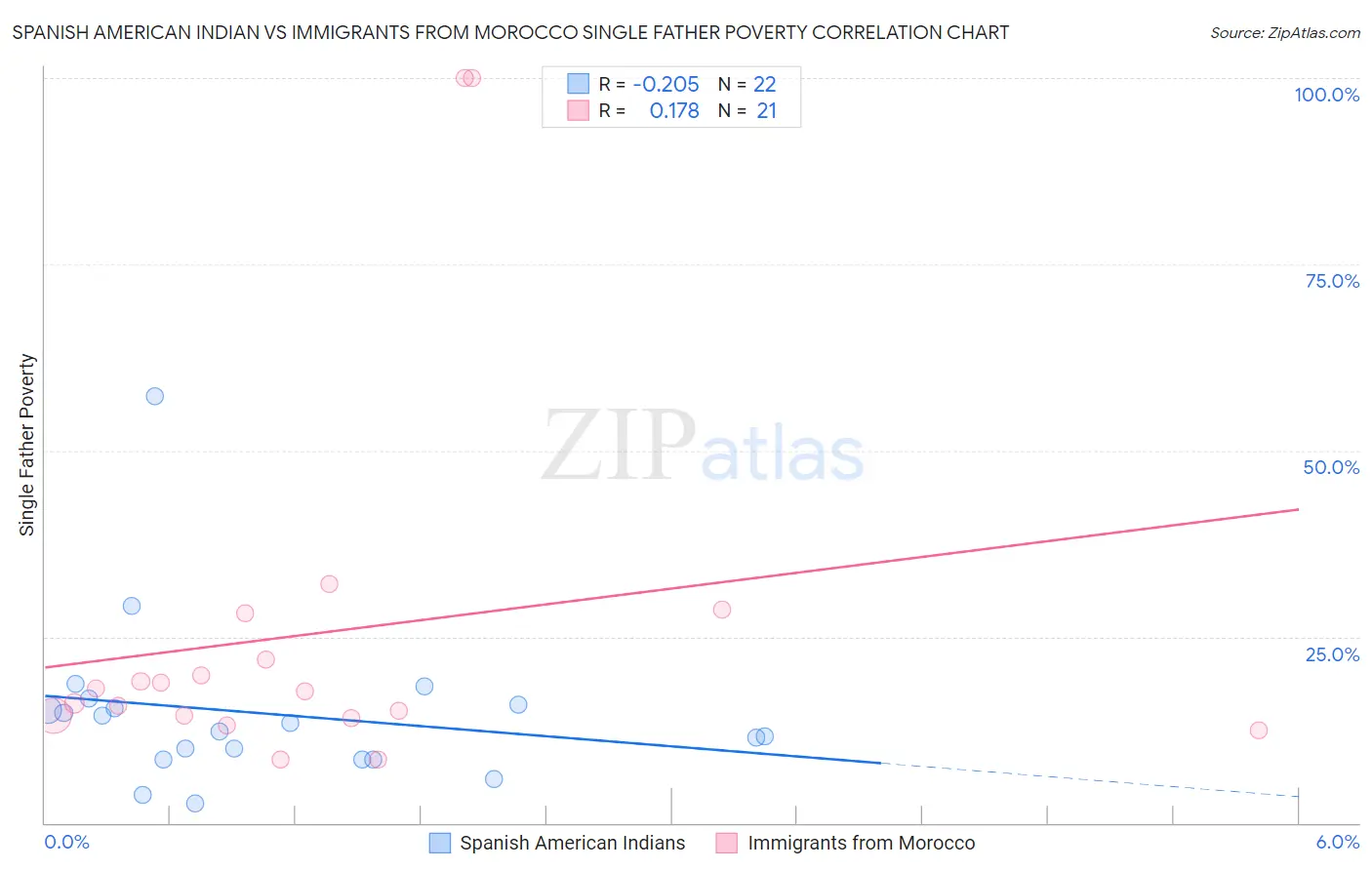 Spanish American Indian vs Immigrants from Morocco Single Father Poverty