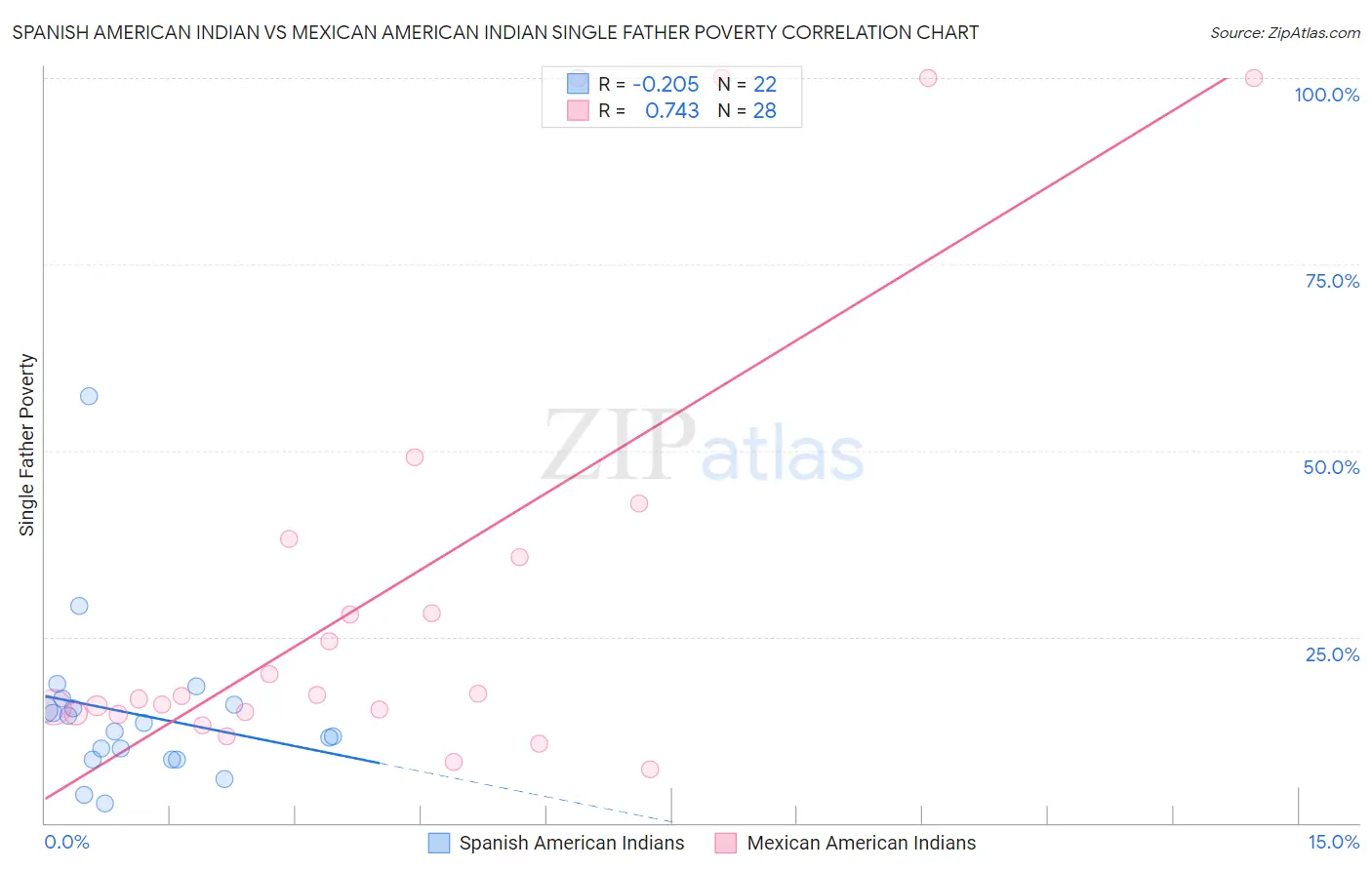 Spanish American Indian vs Mexican American Indian Single Father Poverty