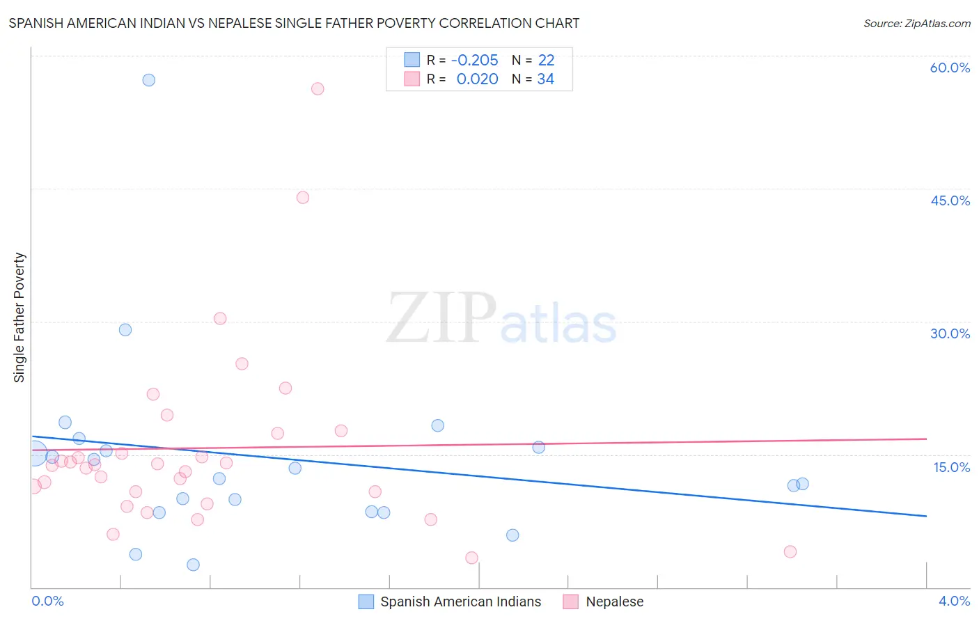 Spanish American Indian vs Nepalese Single Father Poverty