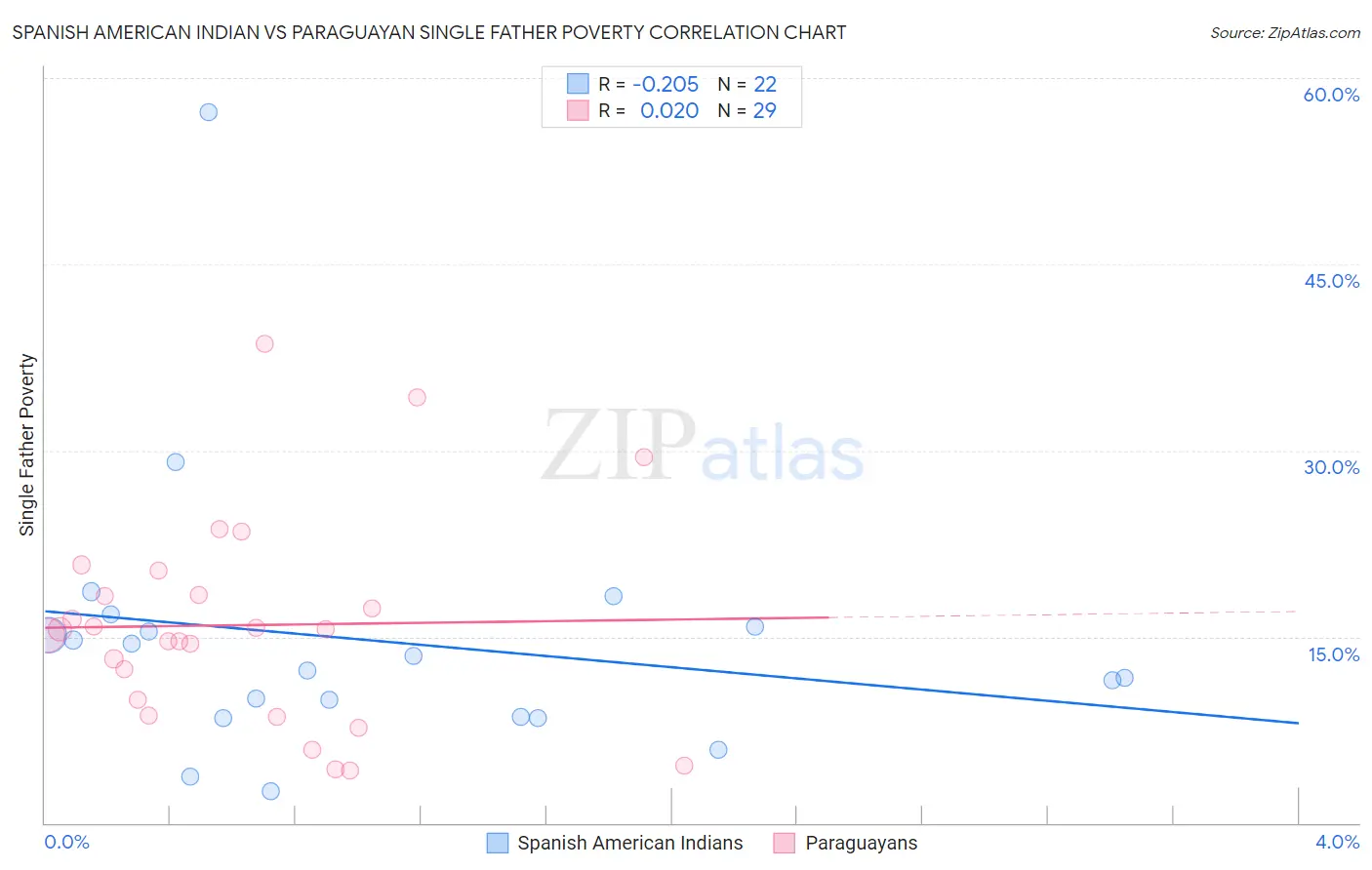 Spanish American Indian vs Paraguayan Single Father Poverty