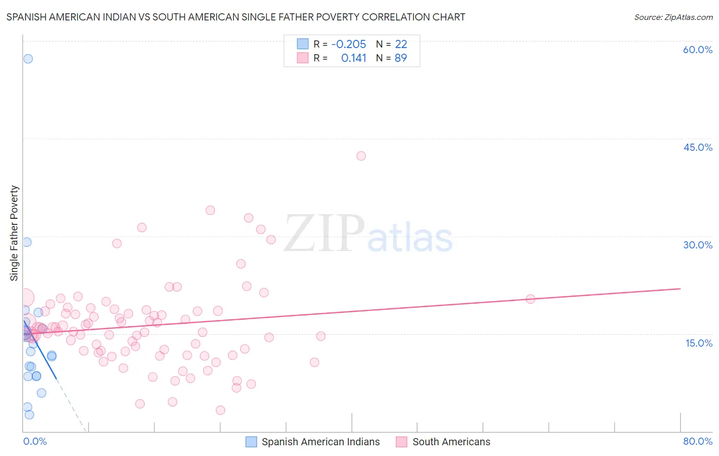 Spanish American Indian vs South American Single Father Poverty