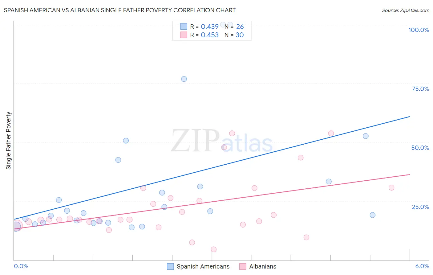 Spanish American vs Albanian Single Father Poverty