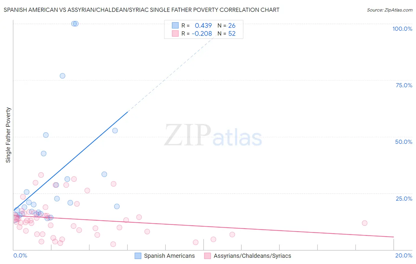 Spanish American vs Assyrian/Chaldean/Syriac Single Father Poverty