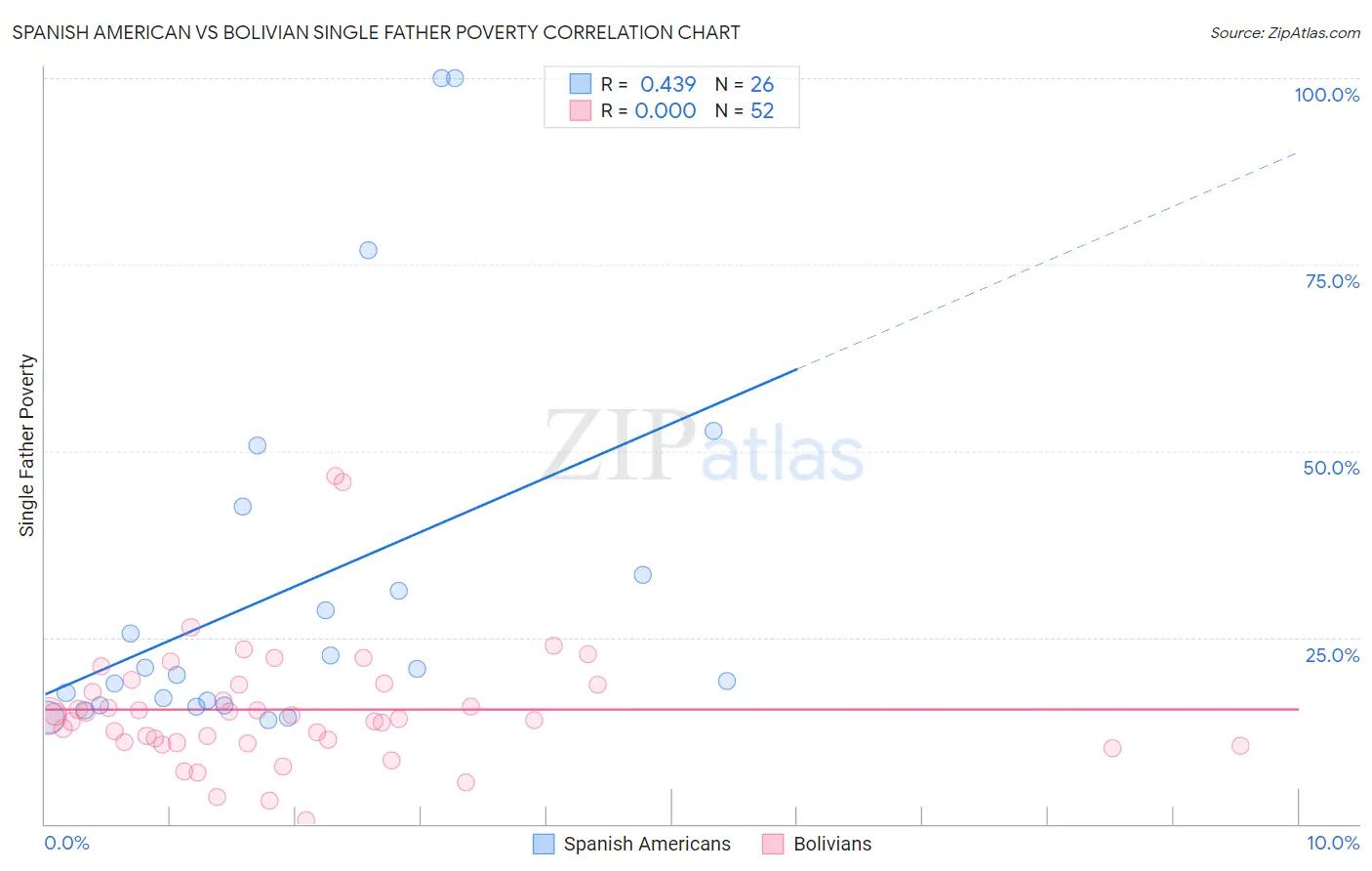 Spanish American vs Bolivian Single Father Poverty