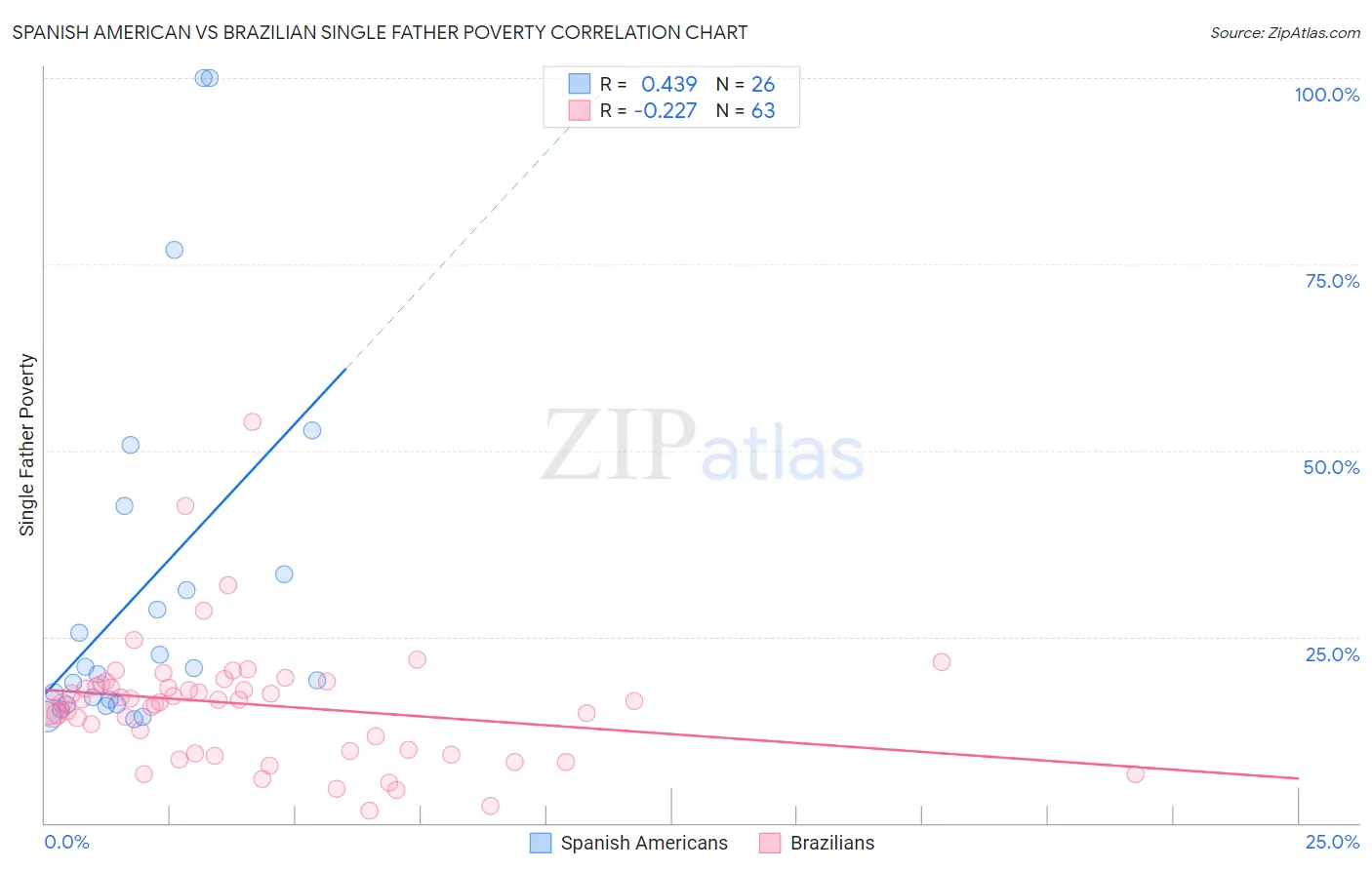 Spanish American vs Brazilian Single Father Poverty