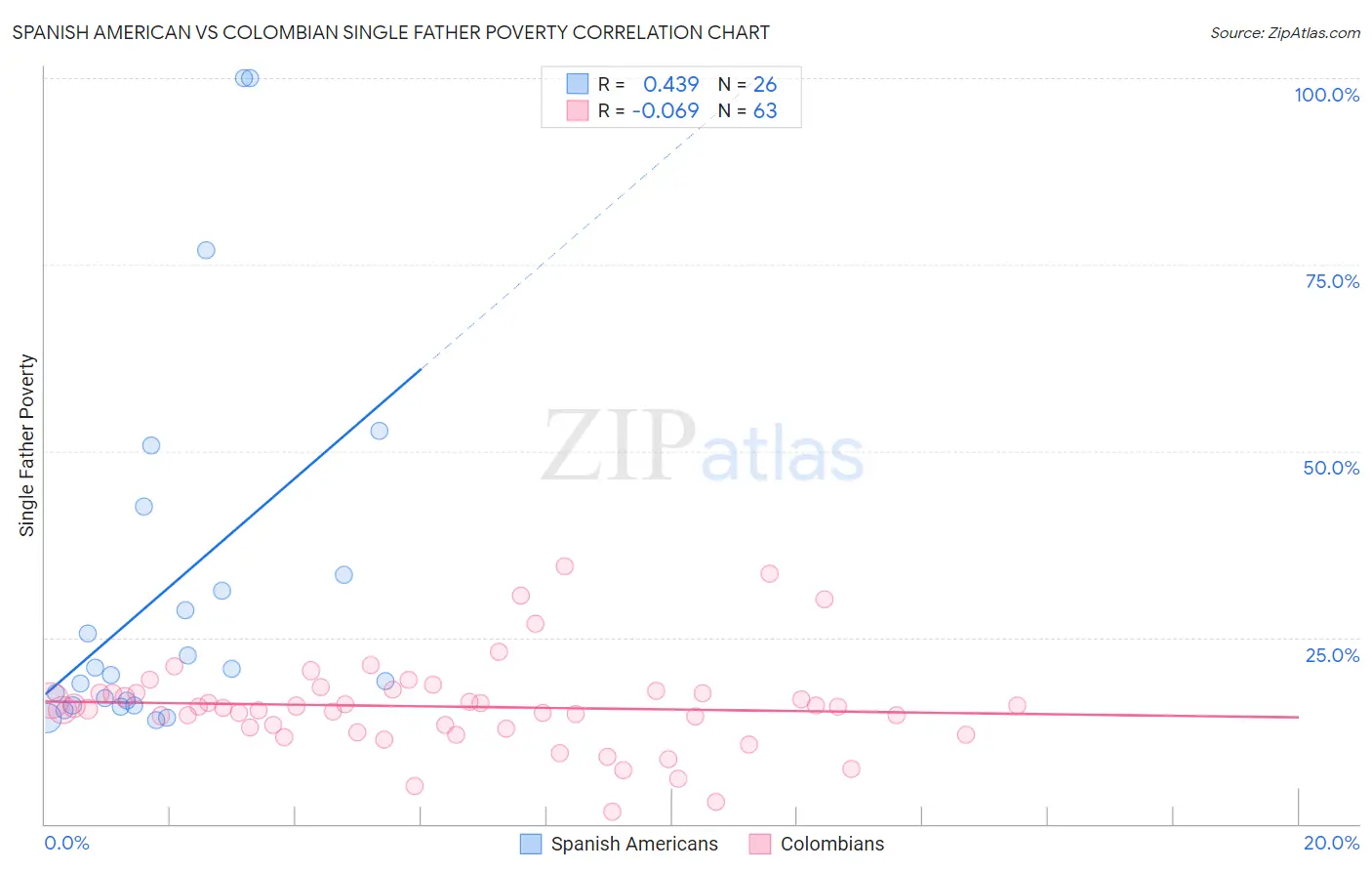 Spanish American vs Colombian Single Father Poverty