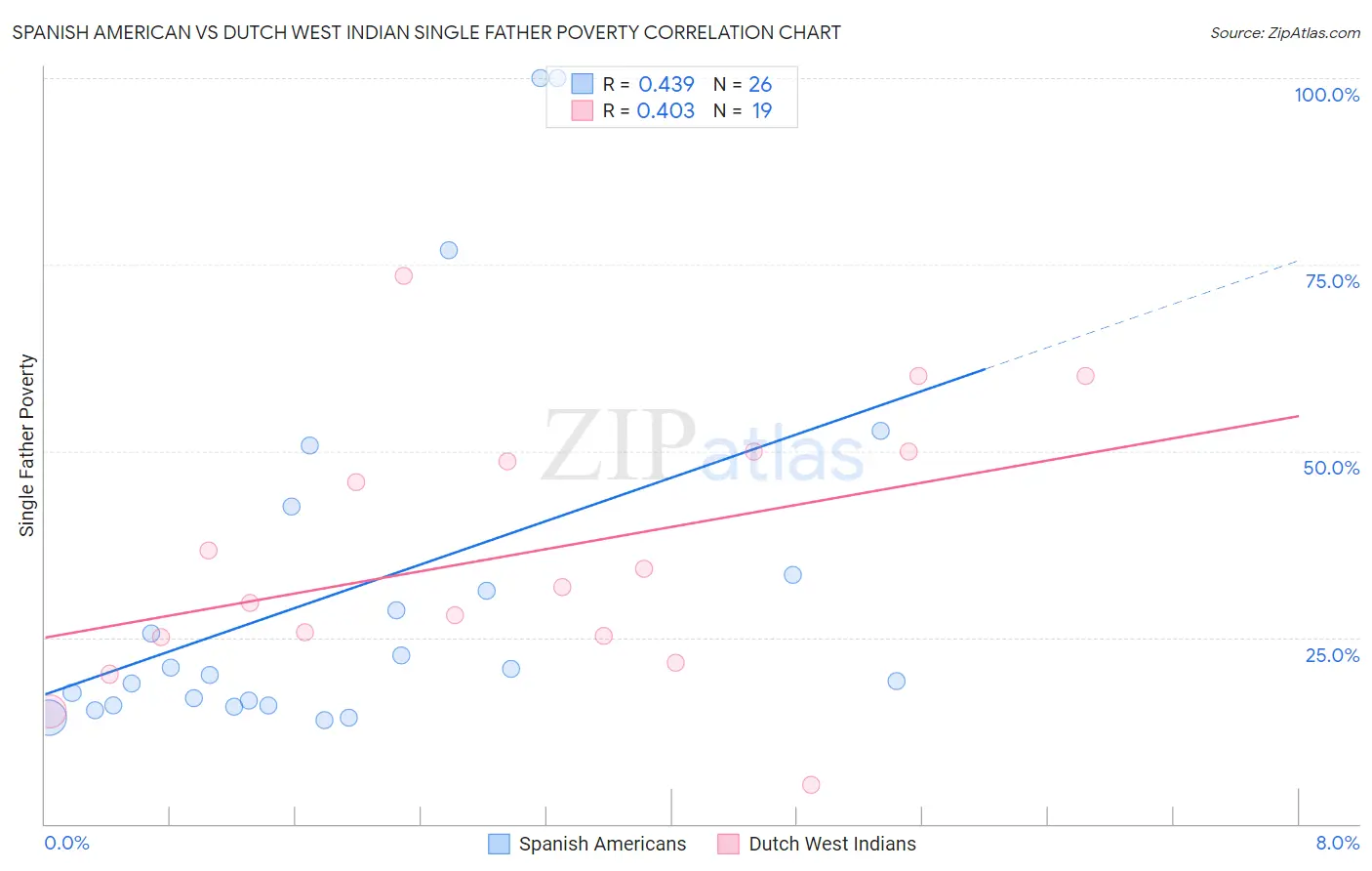 Spanish American vs Dutch West Indian Single Father Poverty