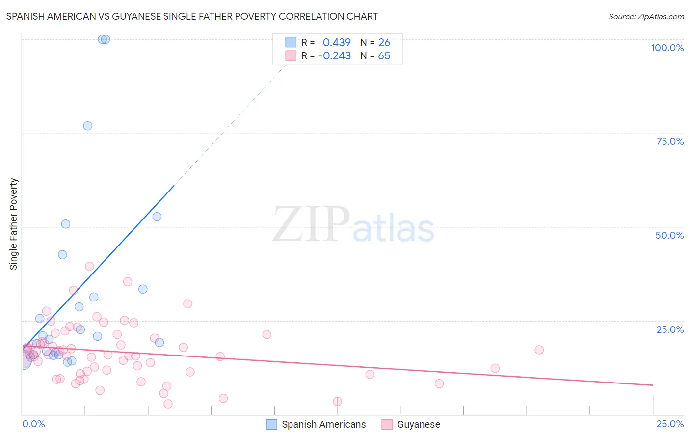 Spanish American vs Guyanese Single Father Poverty