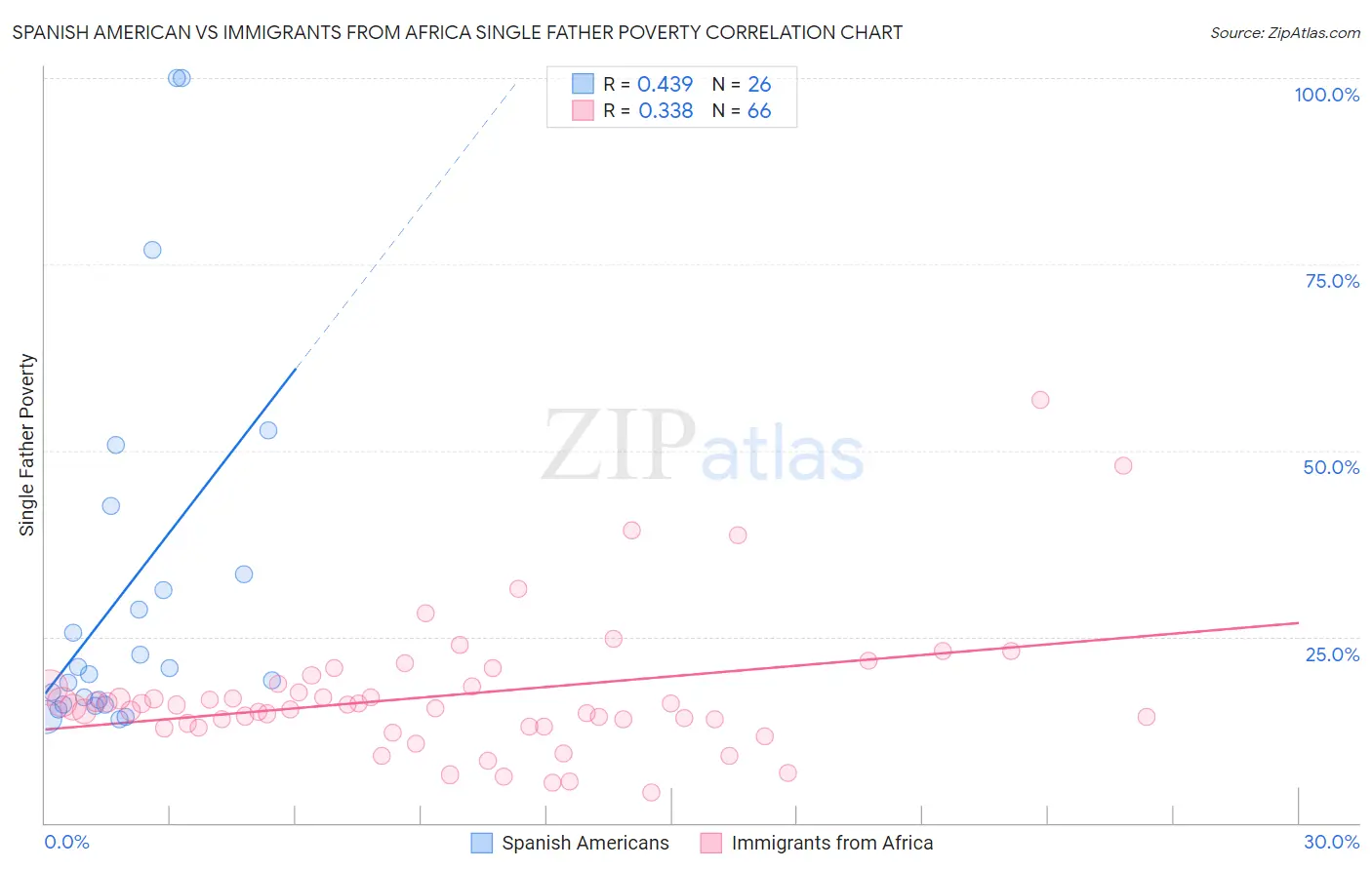 Spanish American vs Immigrants from Africa Single Father Poverty